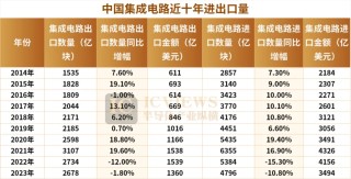 中国芯片出口额，突破万亿