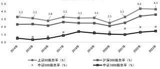 高息股的吸引力不断提升