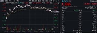 沪指失守3400点！政策保驾护航，银行ETF（512800）逆市收红！高股息顽强护盘，价值ETF盘中涨超1%！