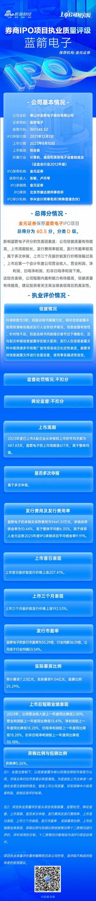 金元证券保荐蓝箭电子IPO项目质量评级D级 上市首年业绩“变脸” 信息披露质量有待提高