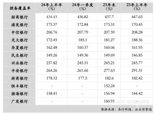12家股份行中报分析：上半年资产规模增速放缓 5家净利润增速下降