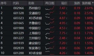 企稳？地产产业链全天领涨，地产ETF(159707)大涨2%！银行再担弱市“扛把子”，年内领涨两市的秘诀在哪里？