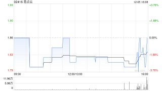 易点云12月5日耗资约109.43万港元回购59.6万股