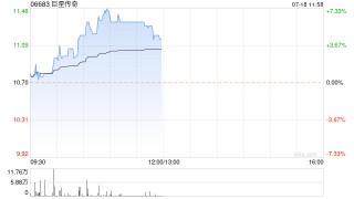 巨星传奇早盘涨超6% 公司实现IP与新零售业务双轮驱动