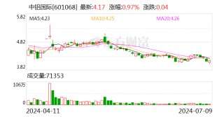 中铝国际：预计2024年上半年净利润约为1.4亿元至1.6亿元