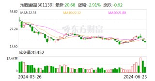 元道通信(301139.SZ)：抵押房产 为子公司提供6000万元担保