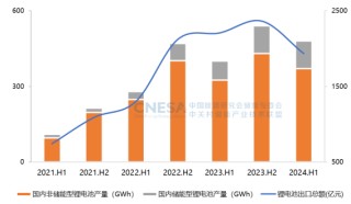 CNESA重磅发布：新型储能累计装机首次超过100GWh，储能系统中标均价趋稳