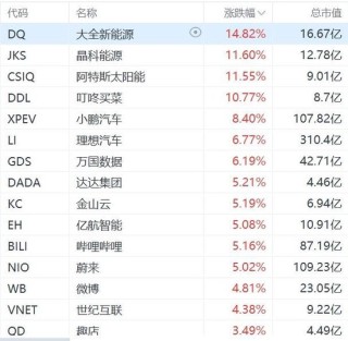纳斯达克中国金龙指数涨2%