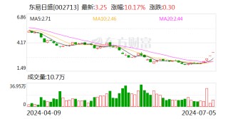 东易日盛：上半年净利润预计亏损4.8亿元—7.2亿元