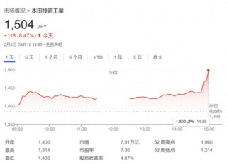 缔造全球第三大车企计划泡汤？日产和本田据称考虑取消合并谈判