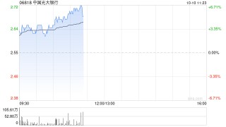 内银股早盘集体走高 中国光大银行涨近6%招商银行涨超4%