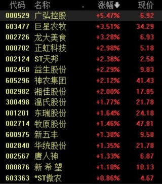 资讯[恒汇配资]周期反转时间渐近？猪肉板块盘中走高，机构称当前是布局较优时点