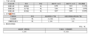 产能利用率不足50% 天佑德酒高管集体“迫不及待”减持