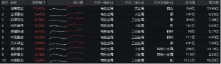 日记|:盛鹏优配"电风扇"行情吹到了谁?光伏再拉锑需求,有色龙头ETF(159876)豪涨2.57%,一线楼市大动作,券业并购又有新故事