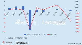 唐德影视业务频繁“踩雷” 已站在悬崖边缘？ 净资产逼近退市红线 债务风险和存货减值风险畸高
