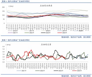 【油脂季报】贸易扰动升温，四季度油脂先抑后扬