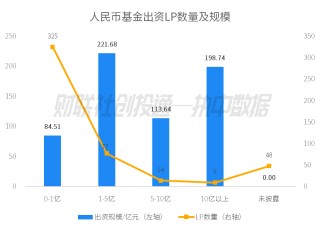话题:百川资本中国私募股权投资基金LP月报（2024年4月）：人保资本出资最高 金浦投资最受青睐