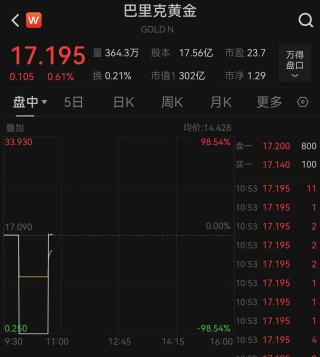 多只美股疑似出现行情异常，伯克希尔跌99.97%，纽交所：正调查相关技术问题