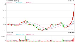 重回3200点！三大股指“狂飙”，股民着急：部分券商银转证功能卡顿，无法充值