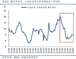国盛宏观熊园：9月企业盈利下滑近三成的背后
