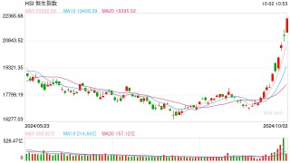 快讯：恒指涨幅扩大至2.5% 中资券商股、港股内房股集体飙升