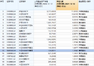 “吸金”强劲，摩根中证A500ETF（560530）昨日获资金净流入1.39亿，机构：A500指数超额收益挖掘潜力或更高