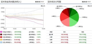 两市震荡回A股三大指数下跌，超4100股下跌！两市主力资金流出229.6598亿，电力行业获主力资金净流入12.70亿