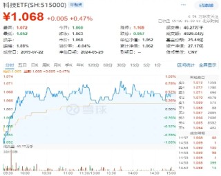 哔哩哔哩:金砖策略化工、环保冲高回落,芯片、军工再起"山头"! 国防军工ETF(512810)逆市收涨1.58%,继续缩量轮动,耐心等待机会!