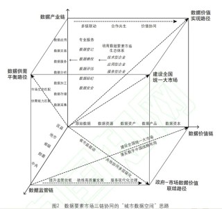 城市全域数字化转型视角下，数据要素市场长效化运营体系的建设路径剖析