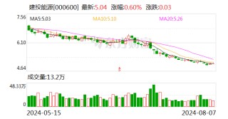 建投能源：董事王双海、赵辉辞职