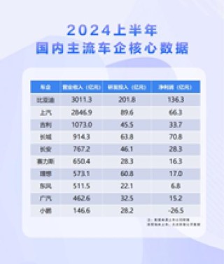 半年202亿研发投入：比亚迪高速发展的秘密武器