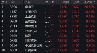 强业绩提振，金山云飙涨26%！港股互联网ETF（513770）涨超2%，机构：把握高弹性互联网龙头