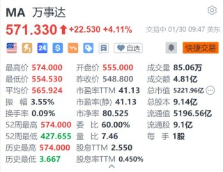 万事达涨超4.1% Q4调整后EPS同比增长20%超预期