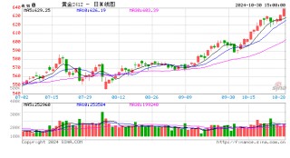 世界黄金协会：三季度中国市场金饰消费较10年平均水平低36%