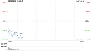 创业板指、深成指双双跌逾1%