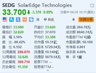 SolarEdge跌超9% 遭摩根大通下调目标价至59美元