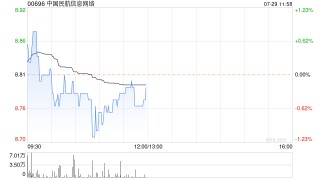 中信里昂：维持中国民航信息网络“跑赢大市”评级 目标价下调至9.5港元