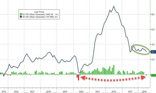 美国6月CPI超预期放缓 9月首降概率冲至近90%