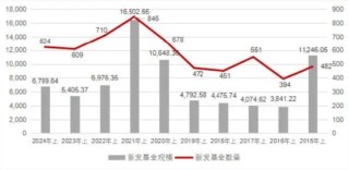 汇添富董事长李文、总经理张晖请注意：上半年新发基金PK，银华665名员工募资217亿，汇添富880名员工募195亿