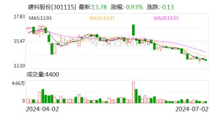 建科股份：累计回购股份数量约为203万股