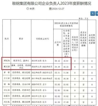 鞍钢、宝武中铝等钢企高管年薪被曝，留言评论区炸了锅！