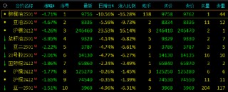 午评：棕榈油、豆油跌超4% 纯碱涨超3%