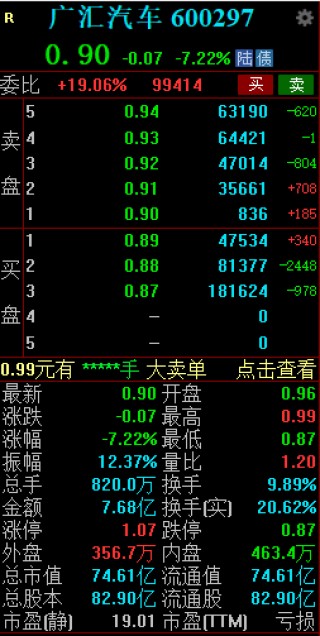 广汇汽车午后跳水触及跌停 此前已连续18个交易日收盘价低于1元