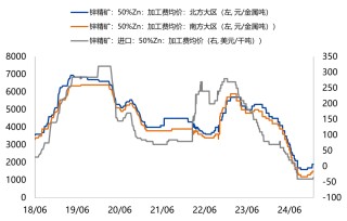 锌：矿端紧张渐有缓解，锌锭库存仍在去化