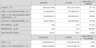 健帆生物：2024年上半年净利润5.53亿元 同比增长99.10%