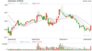 维生素D3价格暴涨，板块大幅拉升，兄弟科技涨停