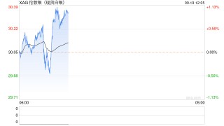 白银蓄势待发，即将迎来数月的持续突破！
