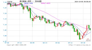 人民币中间价报7.0709下调635点，降幅创2022年5月6日以来最大！美联储官员：鉴于经济前景可能进一步降息