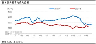 卓创资讯：供应偏紧仍有支撑 沥青现货价格走势稳健
