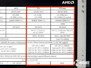 AMD Strix Point CPU跑分曝光 测试版跑赢7800X3D